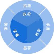 信息化精準招商業務模式：四輪驅動,項目閉環管理