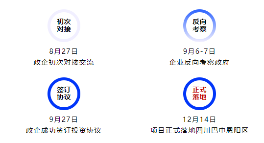 落地成果迭出，集團服務再獲政企高度認可！高性能聚合物電池擴建投資選址項目正式落地四川巴中恩陽區！