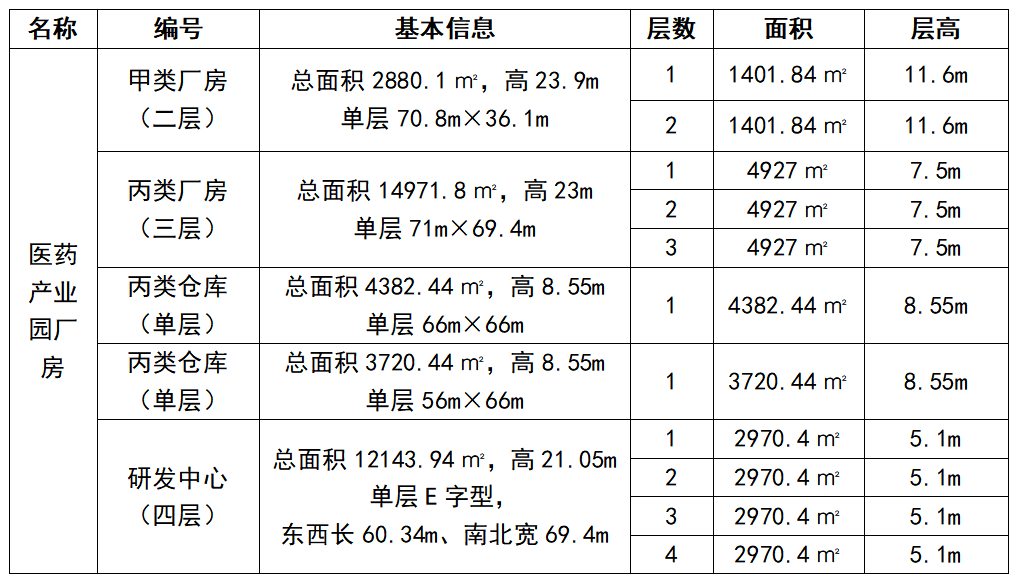 鄒平市國信發(fā)展集團有限公司 關(guān)于生物醫(yī)藥產(chǎn)業(yè)園公開招商的公告