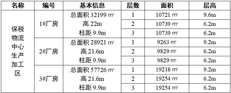 鄒平市國信發(fā)展集團有限公司 關(guān)于魯中運達(dá)保稅物流中心生產(chǎn)加工區(qū) 廠房公開招商的公告